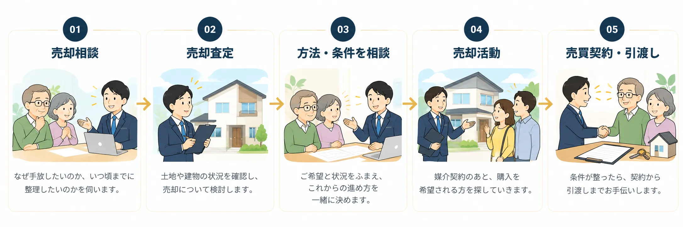 藍ランド不動産のご相談から売却・引渡しまでの5ステップ